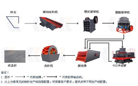 制砂生產(chǎn)線設(shè)備如何降低成本，提高產(chǎn)量？